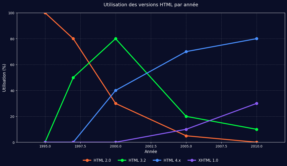 Graphique utilisation des versions par année
